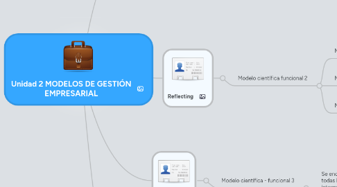 Mind Map: Unidad 2 MODELOS DE GESTIÓN EMPRESARIAL