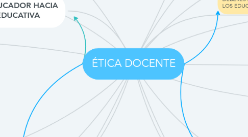 Mind Map: ÉTICA DOCENTE