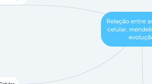 Mind Map: Relação entre as teorias: celular, mendeliana e da evolução