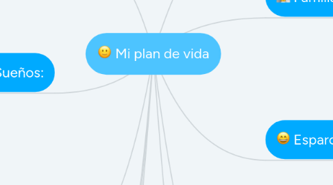 Mind Map: Mi plan de vida