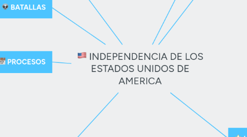 Mind Map: INDEPENDENCIA DE LOS ESTADOS UNIDOS DE AMERICA