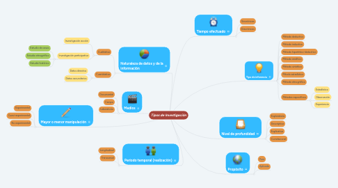 Mind Map: Tipos de Investigación