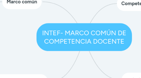 Mind Map: INTEF- MARCO COMÚN DE COMPETENCIA DOCENTE