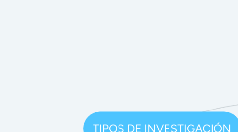 Mind Map: TIPOS DE INVESTIGACIÓN