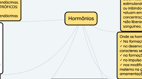 Mind Map: Hormônios