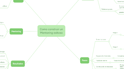 Mind Map: Como construir un Mentoring exitoso