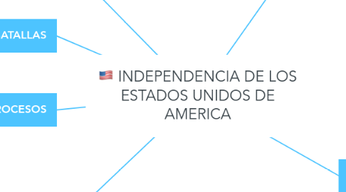 Mind Map: INDEPENDENCIA DE LOS ESTADOS UNIDOS DE AMERICA