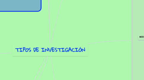 Mind Map: TIPOS DE INVESTIGACIÓN