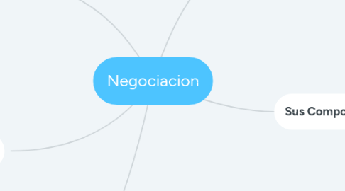 Mind Map: Negociacion