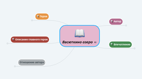 Mind Map: Васюткино озеро