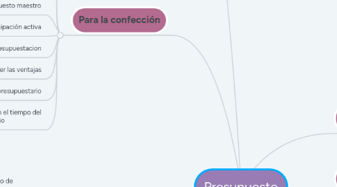 Mind Map: Presupuesto