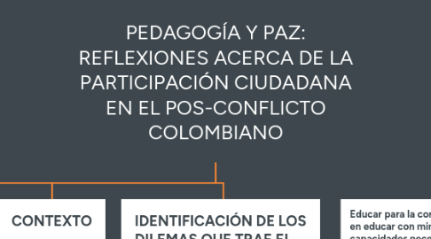 Mind Map: PEDAGOGÍA Y PAZ: REFLEXIONES ACERCA DE LA PARTICIPACIÓN CIUDADANA EN EL POS-CONFLICTO COLOMBIANO