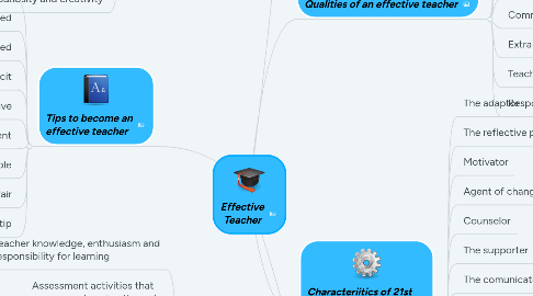 Mind Map: Effective Teacher