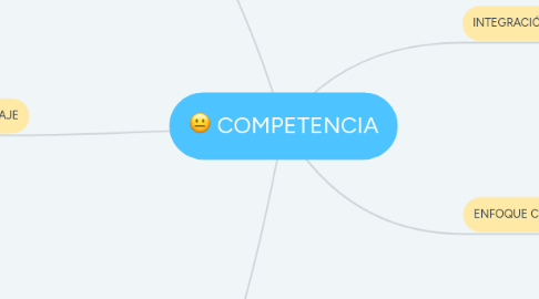 Mind Map: COMPETENCIA