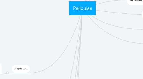 Mind Map: Peliculas