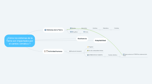 Mind Map: ¿Còmo los sistemas de la Tierra son impactados por el cambio climàtico ?