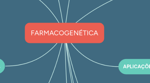 Mind Map: FARMACOGENÉTICA