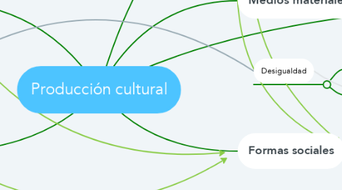 Mind Map: Producción cultural