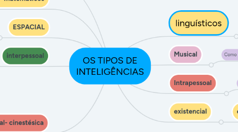 Mind Map: OS TIPOS DE INTELIGÊNCIAS