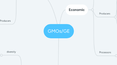 Mind Map: GMOs/GE