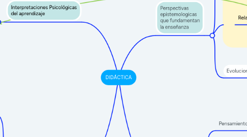 Mind Map: DIDÁCTICA