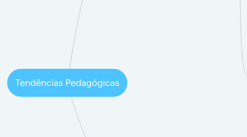 Mind Map: Tendências Pedagógicas