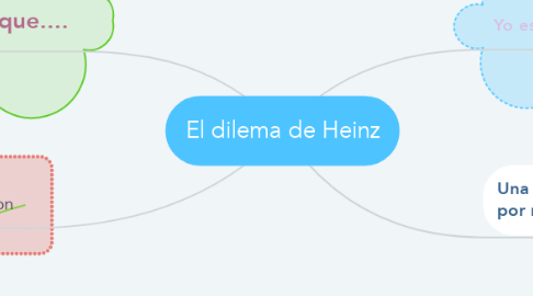 Mind Map: El dilema de Heinz