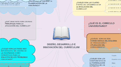 Mind Map: DISEÑO, DESARROLLO E INNOVACIÓN DEL CURRÍCULUM