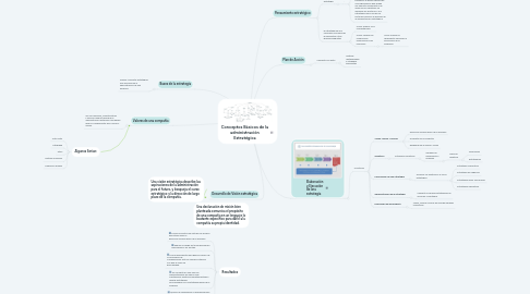 Mind Map: Conceptos Básicos de la administración Estratégica