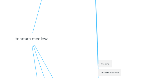 Mind Map: Literatura medieval