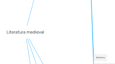 Mind Map: Literatura medieval