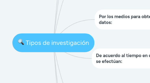 Mind Map: Tipos de investigación