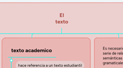 Mind Map: El texto