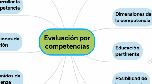 Mind Map: Evaluación por competencias