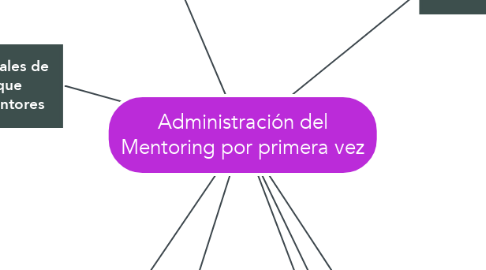 Mind Map: Administración del Mentoring por primera vez