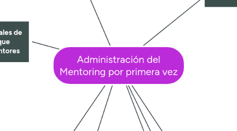 Mind Map: Administración del Mentoring por primera vez