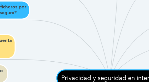 Mind Map: Privacidad y seguridad en internet