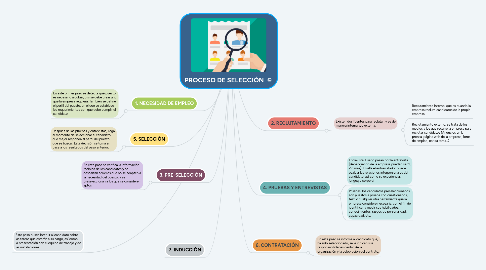 Mind Map: PROCESO DE SELECCIÓN