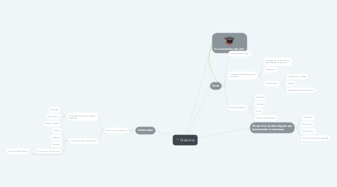 Mind Map: Didactica