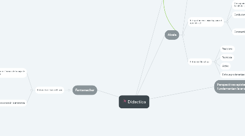 Mind Map: Didactica