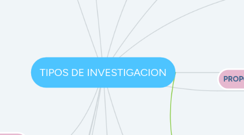 Mind Map: TIPOS DE INVESTIGACION