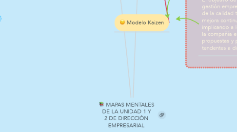 Mind Map: MAPAS MENTALES DE LA UNIDAD 1 Y 2 DE DIRECCIÓN EMPRESARIAL