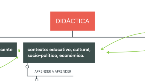 Mind Map: DIDÁCTICA