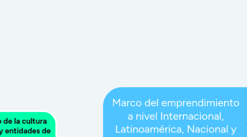 Mind Map: Marco del emprendimiento a nivel Internacional, Latinoamérica, Nacional y UNIMINUTO