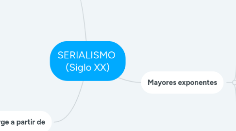 Mind Map: SERIALISMO (Siglo XX)