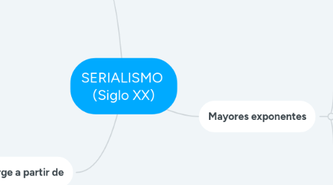 Mind Map: SERIALISMO  (Siglo XX)