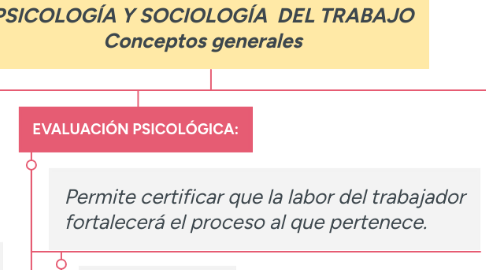 Mind Map: PSICOLOGÍA Y SOCIOLOGÍA DEL TRABAJO Conceptos generales