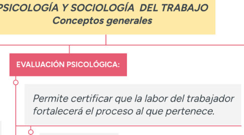 Mind Map: PSICOLOGÍA Y SOCIOLOGÍA  DEL TRABAJO Conceptos generales