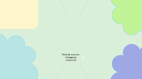 Mind Map: Nivel de escucha inteligencia emocional