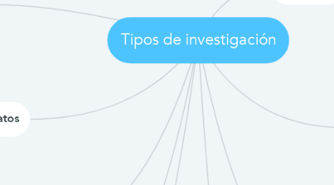 Mind Map: Tipos de investigación